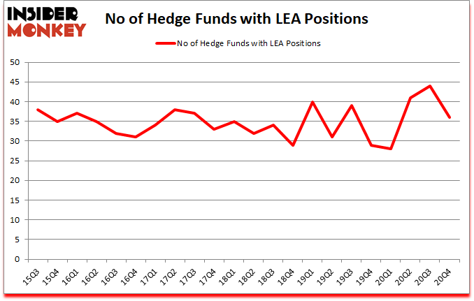 Is LEA A Good Stock To Buy?