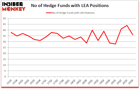 Is LEA A Good Stock To Buy?