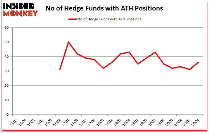 Is ATH A Good Stock To Buy?