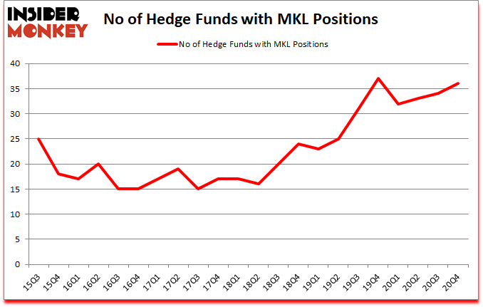 Is MKL A Good Stock To Buy?