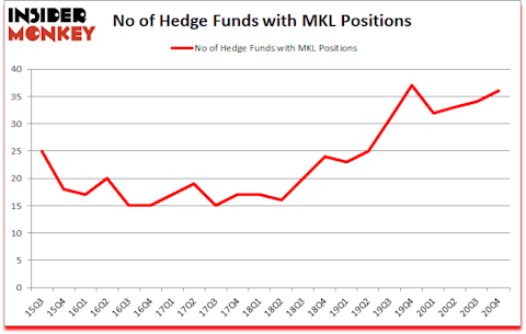 Is MKL A Good Stock To Buy?