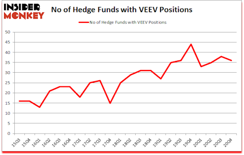 Is VEEV A Good Stock To Buy?