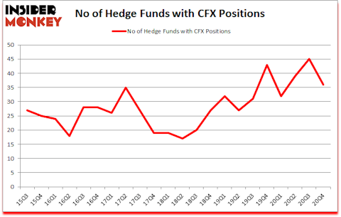 Is CFX A Good Stock To Buy?