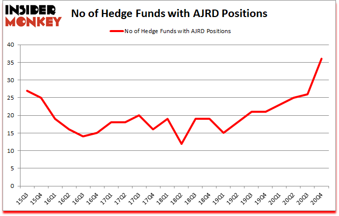 Is AJRD A Good Stock To Buy?