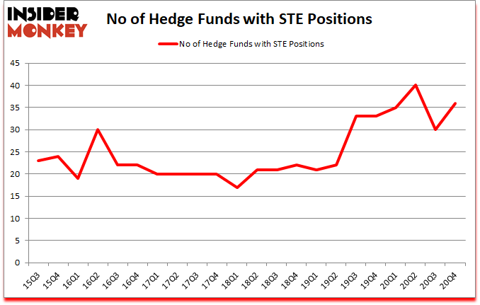 Is STE A Good Stock To Buy?