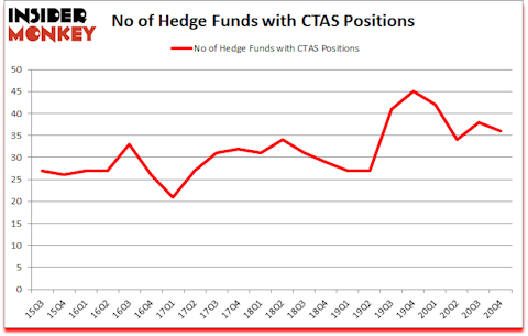Is CTAS A Good Stock To Buy?