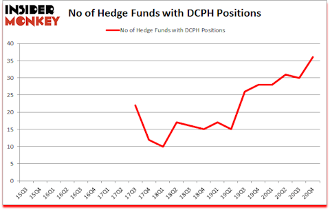 Is DCPH A Good Stock To Buy?