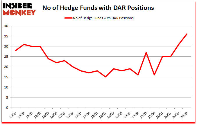 Is DAR A Good Stock To Buy?