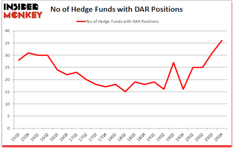 Is DAR A Good Stock To Buy?