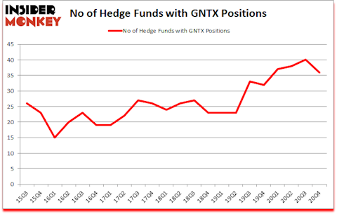 Is GNTX A Good Stock To Buy?