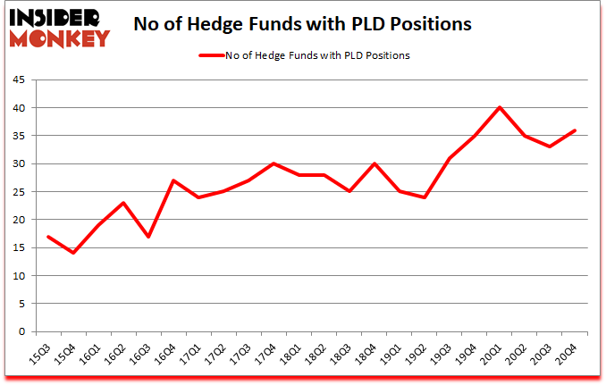 Is PLD A Good Stock To Buy?