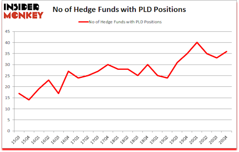 Is PLD A Good Stock To Buy?