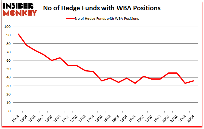Is WBA A Good Stock To Buy?