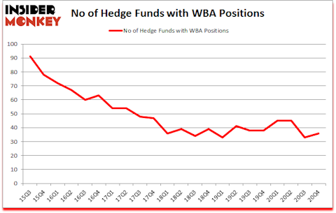 Is WBA A Good Stock To Buy?