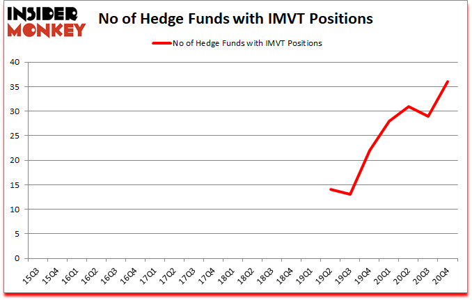 Is IMVT A Good Stock To Buy?