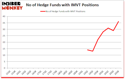 Is IMVT A Good Stock To Buy?
