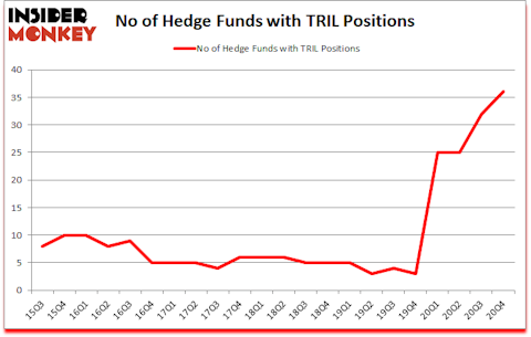 Is TRIL A Good Stock To Buy?