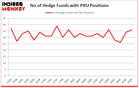 Is PRU A Good Stock To Buy?