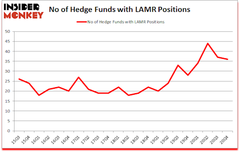 Is LAMR A Good Stock To Buy?