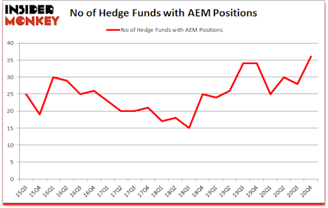 Is AEM A Good Stock To Buy?