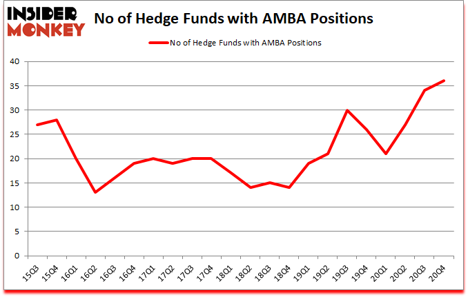 Is AMBA A Good Stock To Buy?