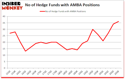 Is AMBA A Good Stock To Buy?