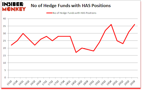 Is HAS A Good Stock To Buy?