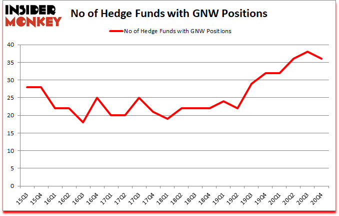 Is GNW A Good Stock To Buy?