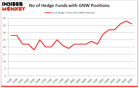 Is GNW A Good Stock To Buy?