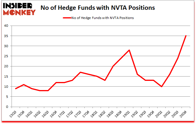 Is NVTA A Good Stock To Buy?