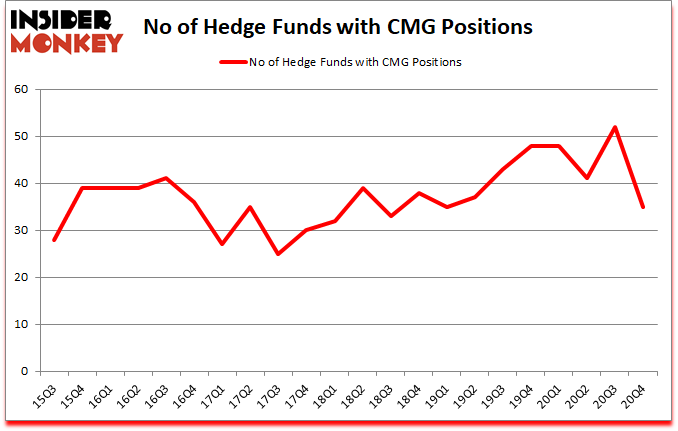 Is CMG A Good Stock To Buy?