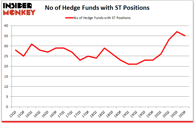 Is ST A Good Stock To Buy?