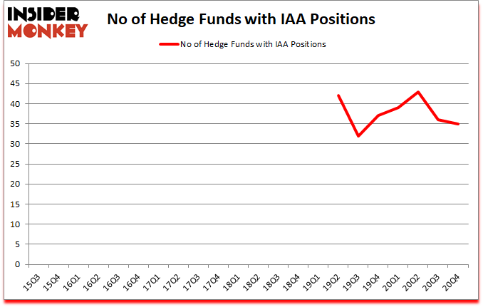 Is IAA A Good Stock To Buy?