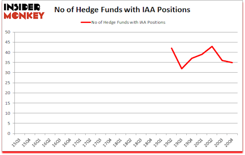 Is IAA A Good Stock To Buy?