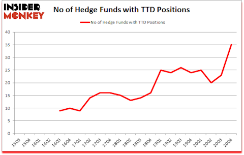 Is TTD A Good Stock To Buy?