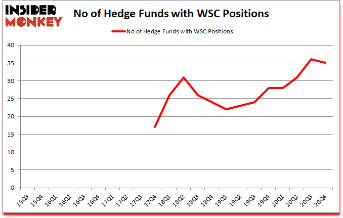 Is WSC A Good Stock To Buy?