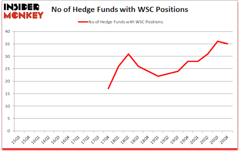 Is WSC A Good Stock To Buy?