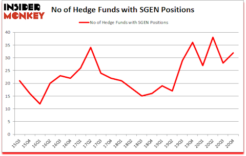 Is SGEN A Good Stock To Buy?