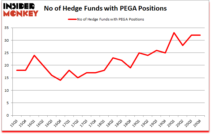 Is PEGA A Good Stock To Buy?