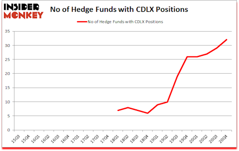 Is CDLX A Good Stock To Buy?
