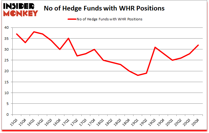 Is WHR A Good Stock To Buy?