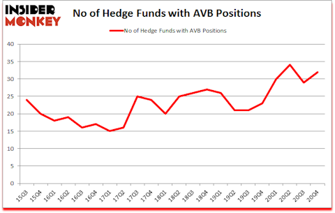 Is AVB A Good Stock To Buy?