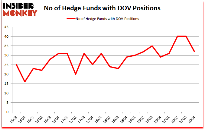 Is DOV A Good Stock To Buy?