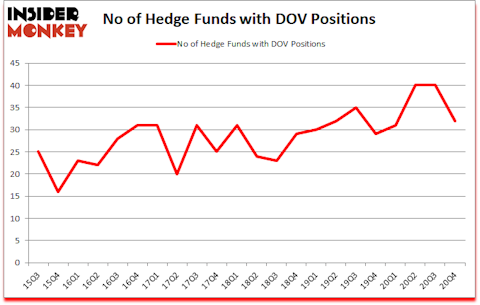 Is DOV A Good Stock To Buy?