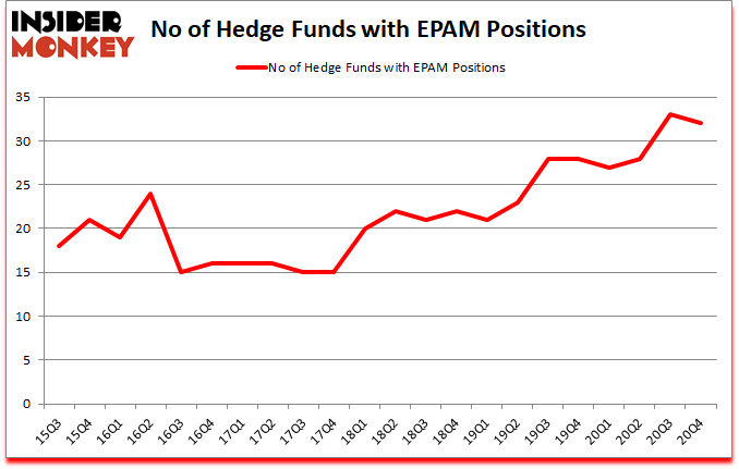 Is EPAM A Good Stock To Buy?
