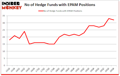 Is EPAM A Good Stock To Buy?