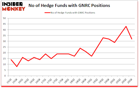 Is GNRC A Good Stock To Buy?
