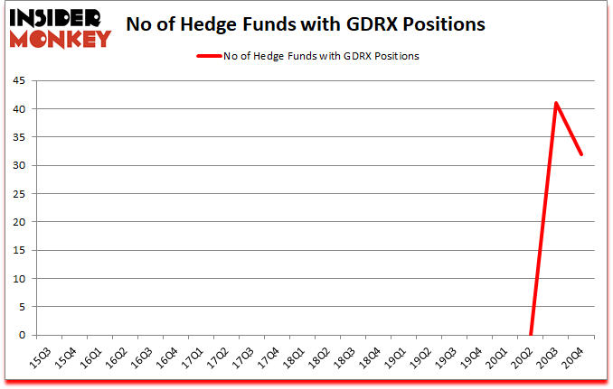 Is GDRX A Good Stock To Buy?