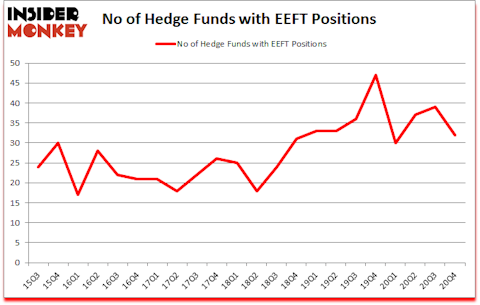 Is EEFT A Good Stock To Buy?