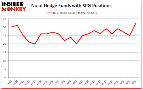 Is SPG A Good Stock To Buy?